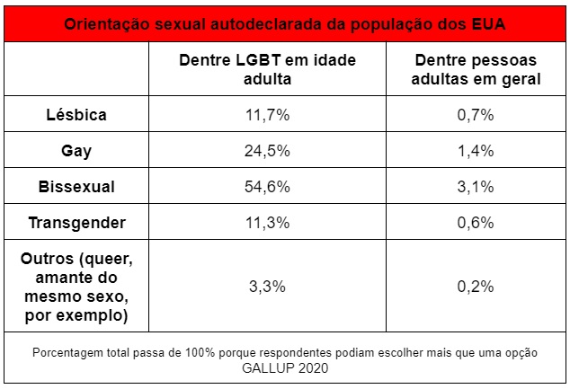 Gallup: pesquisa identifica que metade dos LGBT nos EUA são bissexuais