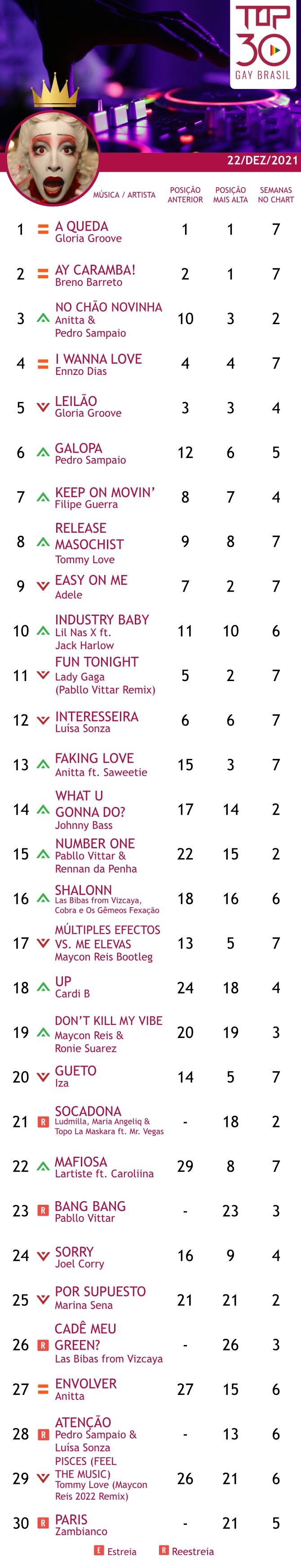 top 30 gay brasil dezembro 2021