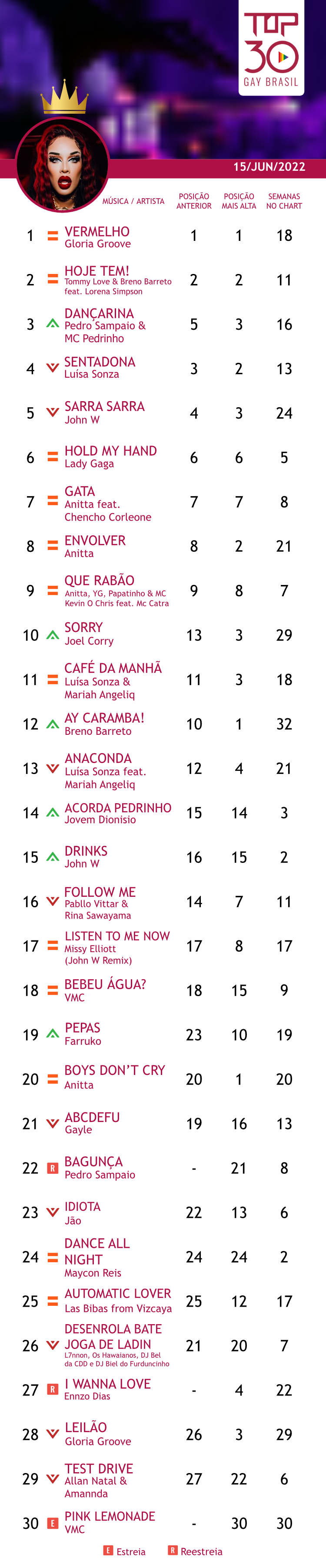 top 30 gay brasil junho 