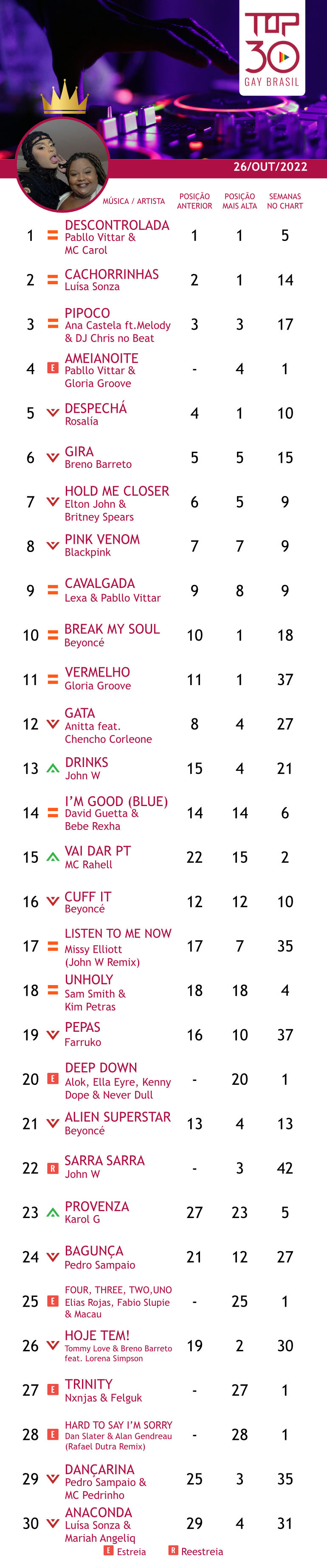 top 30 gay brasil outubro 2022