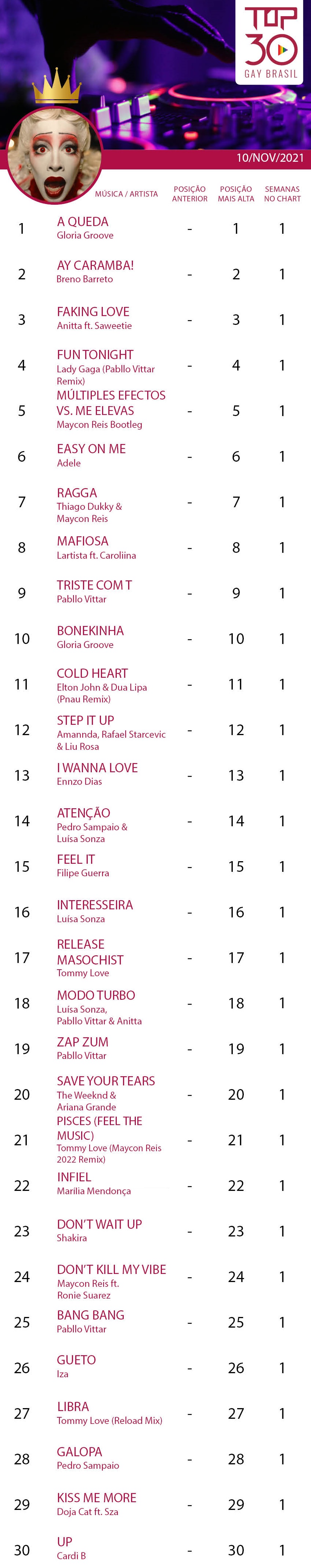 Top 30 Gay Brasil: Gloria Groove tem a música mais tocada nas boates LGBT do Brasil