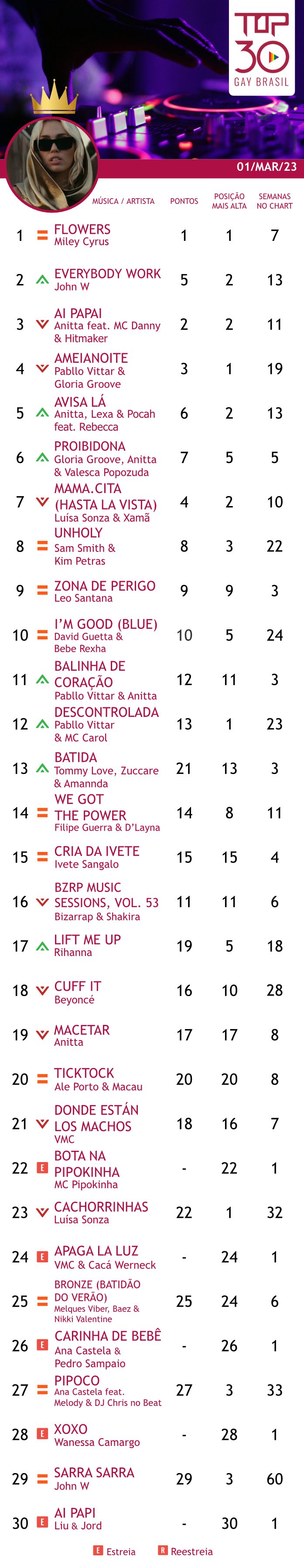 top 30 gay brasil