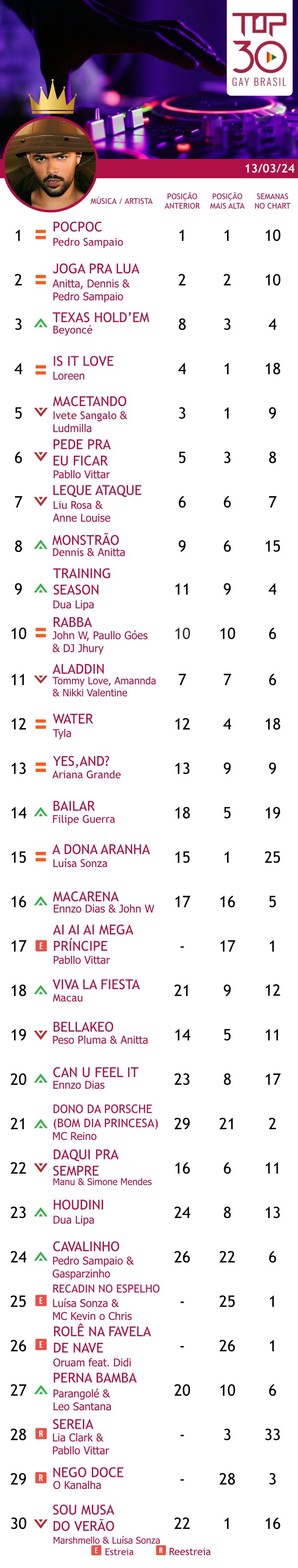 top 30 gay brasil 