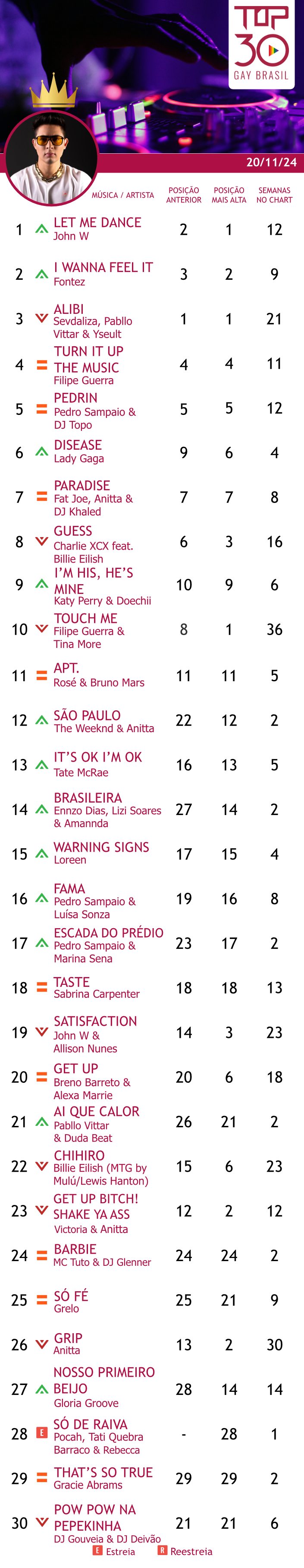 top 30 gay brasil 