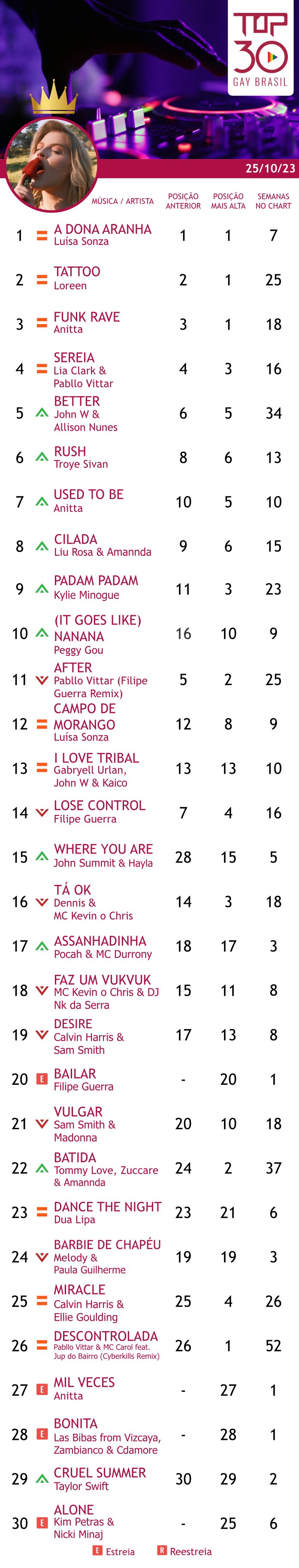 top 30 gay brasil 