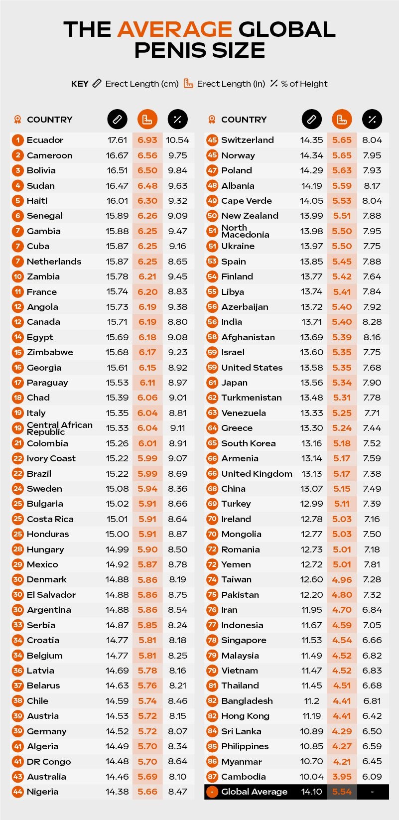 Tamanho dos pênis no mundo